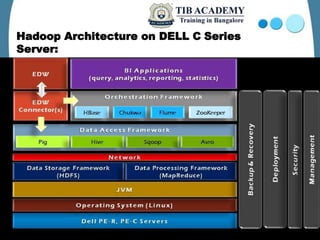 Hadoop Architecture on DELL C Series
Server:
 