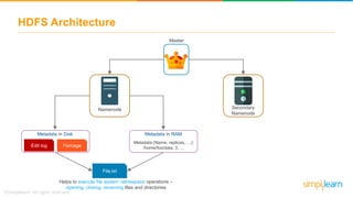 HDFS Architecture
Secondary
Namenode
Namenode
Master
Metadata in Disk
Edit log Fsimage
Metadata in RAM
Metadata (Name, replicas,….):
/home/foo/data, 3, …
File.txt
Helps to execute file system namespace operations –
opening, closing, renaming files and directories
 