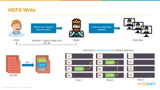 HDFS Write
MasterClient Datanodes
Where can I write &
store my data?
Finds the datanodes
available
128 MB
128 MB
44 MB
300 MB
Write the 1st block of data to A3,
B2, B4
split
128 MB
128 MB
128 MB
A1
A2
A3
A4
B1
B2
B3
B4
C1
C2
C3
C4
Rack 1 Rack 2 Rack 3
Data block is replicated thrice on different datanotes
 