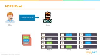 HDFS Read
MasterClient
I want to read my file
128 MB
128 MB
44 MB 128 MB
128 MB
128 MB
A1
A2
A3
A4
B1
B2
B3
B4
C1
C2
C3
C4
Rack 1 Rack 2 Rack 3
128 MB 128 MB
128 MB
44 MB44 MB
44 MB
 