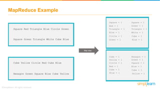 MapReduce Example
Square Red Triangle Blue Circle Green
Square Green Triangle White Cube Blue
Cube Yellow Circle Red Cube Blue
Hexagon Green Square Blue Cube Yellow
Square = 1
Red = 1
Triangle = 1
Blue = 1
Circle = 1
Green = 1
Square = 1
Green = 1
Triangle = 1
White = 1
Cube = 1
Blue = 1
Cube = 1
Yellow = 1
Circle = 1
Red = 1
Cube = 1
Blue = 1
Hexagon = 1
Green = 1
Square = 1
Blue = 1
Cube = 1
Yellow = 1
Map step
 