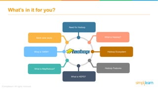What’s in it for you?
Need for Hadoop
What is Hadoop?
Hadoop Ecosystem
Hadoop Features
What is HDFS?
What is MapReduce?
What is YARN?
Bank case study
 