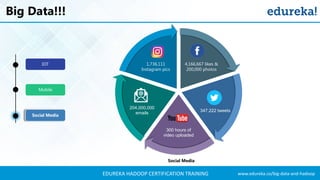 www.edureka.co/big-data-and-hadoopEDUREKA HADOOP CERTIFICATION TRAINING
Big Data!!!
4,166,667 likes &
200,000 photos
347,222 tweets
300 hours of
video uploaded
204,000,000
emails
1,736,111
Instagram pics
Social Media
IOT
Mobile
Social Media
 