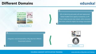 www.edureka.co/big-data-and-hadoopEDUREKA HADOOP CERTIFICATION TRAINING
Government
Energy & Utilities
60% of electricity grid assets will need replacement
Global installed wind capacity increased by 12.4%
Smart meters become main-stream, while consumers
want more control & insights into energy consumption
Integration and Interoperability of Big data from different
Government schemes
Different Domains
 