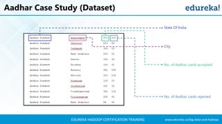 www.edureka.co/big-data-and-hadoopEDUREKA HADOOP CERTIFICATION TRAINING
Aadhar Case Study (Dataset)
State Of India
City
No. of Aadhar cards rejected
No. of Aadhar cards accepted
 