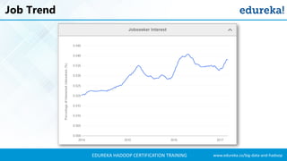 www.edureka.co/big-data-and-hadoopEDUREKA HADOOP CERTIFICATION TRAINING
Job Trend
 