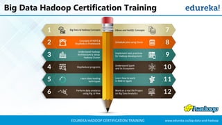 www.edureka.co/big-data-and-hadoopEDUREKA HADOOP CERTIFICATION TRAINING
Big Data Hadoop Certification Training
 
