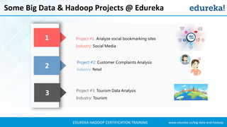 www.edureka.co/big-data-and-hadoopEDUREKA HADOOP CERTIFICATION TRAINING
Some Big Data & Hadoop Projects @ Edureka
1
2
3 Project #3: Tourism Data Analysis
Industry: Tourism
Project #1: Analyze social bookmarking sites
Industry: Social Media
Project #2: Customer Complaints Analysis
Industry: Retail
 