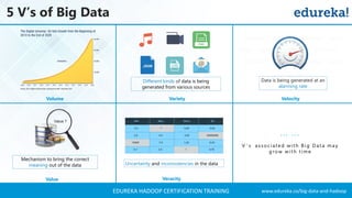 www.edureka.co/big-data-and-hadoopEDUREKA HADOOP CERTIFICATION TRAINING
Data is being generated at an
alarming rate
Value ?
Mechanism to bring the correct
meaning out of the data Uncertainty and inconsistencies in the data
Volume Variety Velocity
VeracityValue
. . . . . .
V ’ s associated wit h B ig Dat a may
grow wit h t ime
Different kinds of data is being
generated from various sources
5 V’s of Big Data
 