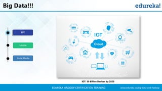 www.edureka.co/big-data-and-hadoopEDUREKA HADOOP CERTIFICATION TRAINING
Big Data!!!
IOT: 50 Billion Devices by 2020
IOT
Mobile
Social Media
 