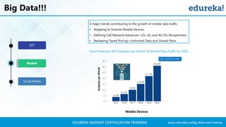 www.edureka.co/big-data-and-hadoopEDUREKA HADOOP CERTIFICATION TRAINING
Big Data!!!
Cisco Forecasts 30.6 Exabytes per Month of Mobile Data Traffic by 2020
3 major trends contributing to the growth of mobile data traffic.
• Adapting to Smarter Mobile Devices
• Defining Cell Network Advances—2G, 3G, and 4G (5G Perspectives)
• Reviewing Tiered Pricing—Unlimited Data and Shared Plans
ExabytesperMonth
Mobile Devices
IOT
Mobile
Social Media
 