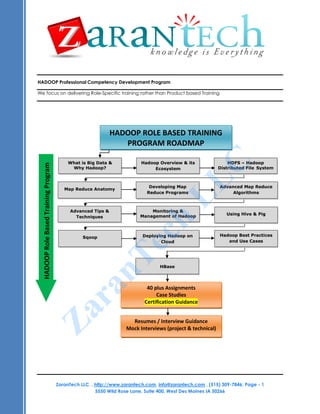 HADOOP Professional Competency Development Program
We focus on delivering Role-Specific training rather than Product based Training

HADOOP Role Based Training Program
Enhancements

HADOOP ROLE BASED TRAINING
PROGRAM ROADMAP

C
L

What is Big Data &
Why Hadoop?

Hadoop Overview & its
Ecosystem

HDFS – Hadoop
Distributed File System

Map Reduce Anatomy

Developing Map
Reduce Programs

Advanced Map Reduce
Algorithms

Advanced Tips &
Techniques

Monitoring &
Management of Hadoop

Sqoop

Deploying Hadoop on
Cloud

h
c

e
T

n
a

r
a

Z

L

Using Hive & Pig

Hadoop Best Practices
and Use Cases

HBase

40 plus Assignments
Case Studies
Certification Guidance

Resumes / Interview Guidance
Mock Interviews (project & technical)

ZaranTech LLC. , http://www.zarantech.com, info@zarantech.com , (515) 309-7846, Page - 1
5550 Wild Rose Lane, Suite 400, West Des Moines IA 50266

 