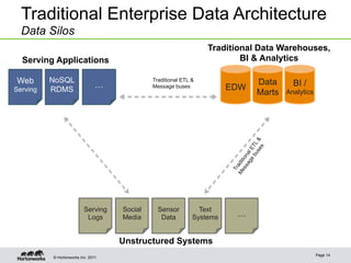 Traditional Enterprise Data Architecture
  Data Silos
                                                                 Traditional Data Warehouses,
  Serving Applications                                                   BI & Analytics

Web       NoSQL                              Traditional ETL &
                                                                             Data      BI /
Serving   RDMS
                                …            Message buses             EDW
                                                                             Marts   Analytics




                          Serving   Social     Sensor          Text
                           Logs     Media       Data         Systems    …


                                    Unstructured Systems
                                                                                                 Page 14
          © Hortonworks Inc. 2011
 