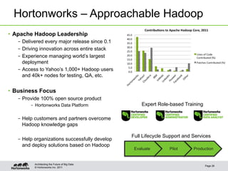 Hortonworks – Approachable Hadoop
•  Apache Hadoop Leadership
   –  Delivered every major release since 0.1
   –  Driving innovation across entire stack
   –  Experience managing world’s largest
      deployment
   –  Access to Yahoo’s 1,000+ Hadoop users
      and 40k+ nodes for testing, QA, etc.


•  Business Focus
   –  Provide 100% open source product
        –  Hortonworks Data Platform                Expert Role-based Training

   –  Help customers and partners overcome
      Hadoop knowledge gaps

                                                Full Lifecycle Support and Services
   –  Help organizations successfully develop
      and deploy solutions based on Hadoop
                                                 Evaluate       Pilot      Production


          Architecting the Future of Big Data
                                                                                 Page 26
          © Hortonworks Inc. 2011
 