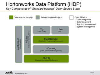 Hortonworks Data Platform (HDP)
Key Components of “Standard Hadoop” Open Source Stack


     Core Apache Hadoop                                                      Related Hadoop Projects             Open APIs for:
                                                                                                                  •  Data Integration
                                                                                                                  •  Data Movement
                                                                                                                  •  App Job Management
                                                                                                                  •  System Management
                                                                            Pig                      Hive
                                                                         (Data Flow)                     (SQL)
                                             (Columnar NoSQL Store)
                                     HBase



                                                                                  MapReduce
        Zookeeper
                    (Coordination)




                                                                          (Distributed Programing Framework)



                                                                                       HCatalog
                                                                             (Table & Schema Management)



                                                                                 HDFS
                                                                      (Hadoop Distributed File System)




                                                                                                                                 Page 5
      © Hortonworks Inc. 2011
 