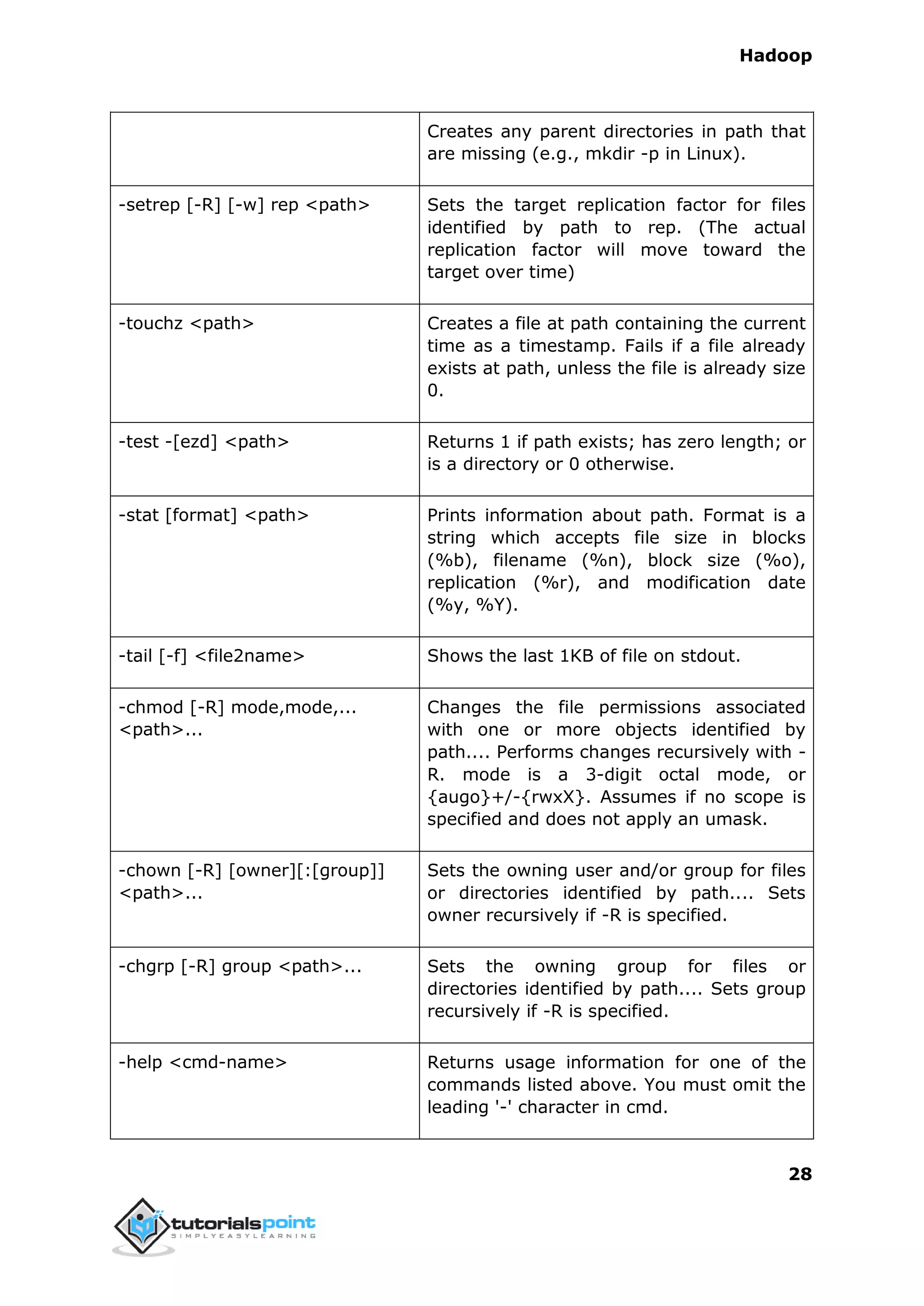 Hadoop
28
Creates any parent directories in path that
are missing (e.g., mkdir -p in Linux).
-setrep [-R] [-w] rep <path> Sets the target replication factor for files
identified by path to rep. (The actual
replication factor will move toward the
target over time)
-touchz <path> Creates a file at path containing the current
time as a timestamp. Fails if a file already
exists at path, unless the file is already size
0.
-test -[ezd] <path> Returns 1 if path exists; has zero length; or
is a directory or 0 otherwise.
-stat [format] <path> Prints information about path. Format is a
string which accepts file size in blocks
(%b), filename (%n), block size (%o),
replication (%r), and modification date
(%y, %Y).
-tail [-f] <file2name> Shows the last 1KB of file on stdout.
-chmod [-R] mode,mode,...
<path>...
Changes the file permissions associated
with one or more objects identified by
path.... Performs changes recursively with -
R. mode is a 3-digit octal mode, or
{augo}+/-{rwxX}. Assumes if no scope is
specified and does not apply an umask.
-chown [-R] [owner][:[group]]
<path>...
Sets the owning user and/or group for files
or directories identified by path.... Sets
owner recursively if -R is specified.
-chgrp [-R] group <path>... Sets the owning group for files or
directories identified by path.... Sets group
recursively if -R is specified.
-help <cmd-name> Returns usage information for one of the
commands listed above. You must omit the
leading '-' character in cmd.
 