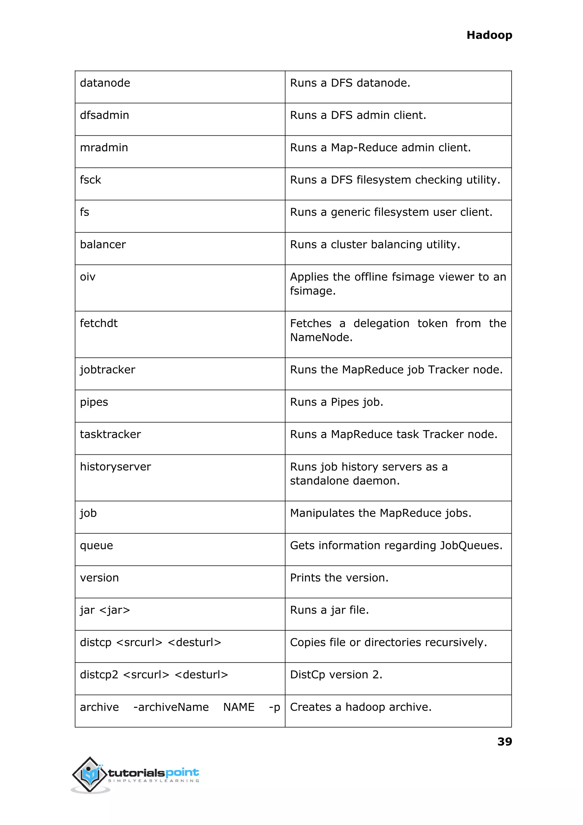 Hadoop
39
datanode Runs a DFS datanode.
dfsadmin Runs a DFS admin client.
mradmin Runs a Map-Reduce admin client.
fsck Runs a DFS filesystem checking utility.
fs Runs a generic filesystem user client.
balancer Runs a cluster balancing utility.
oiv Applies the offline fsimage viewer to an
fsimage.
fetchdt Fetches a delegation token from the
NameNode.
jobtracker Runs the MapReduce job Tracker node.
pipes Runs a Pipes job.
tasktracker Runs a MapReduce task Tracker node.
historyserver Runs job history servers as a
standalone daemon.
job Manipulates the MapReduce jobs.
queue Gets information regarding JobQueues.
version Prints the version.
jar <jar> Runs a jar file.
distcp <srcurl> <desturl> Copies file or directories recursively.
distcp2 <srcurl> <desturl> DistCp version 2.
archive -archiveName NAME -p Creates a hadoop archive.
 