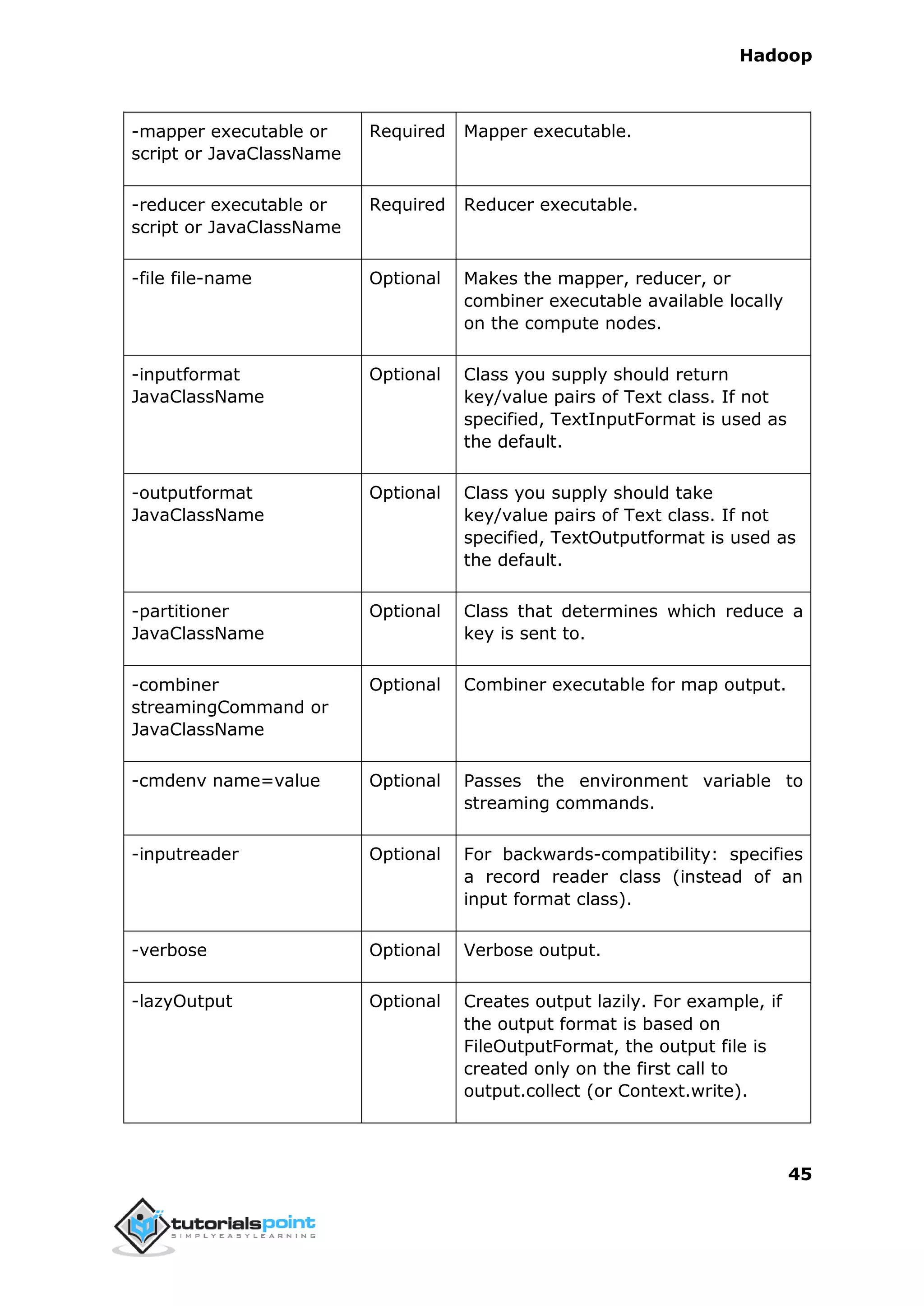 Hadoop
45
-mapper executable or
script or JavaClassName
Required Mapper executable.
-reducer executable or
script or JavaClassName
Required Reducer executable.
-file file-name Optional Makes the mapper, reducer, or
combiner executable available locally
on the compute nodes.
-inputformat
JavaClassName
Optional Class you supply should return
key/value pairs of Text class. If not
specified, TextInputFormat is used as
the default.
-outputformat
JavaClassName
Optional Class you supply should take
key/value pairs of Text class. If not
specified, TextOutputformat is used as
the default.
-partitioner
JavaClassName
Optional Class that determines which reduce a
key is sent to.
-combiner
streamingCommand or
JavaClassName
Optional Combiner executable for map output.
-cmdenv name=value Optional Passes the environment variable to
streaming commands.
-inputreader Optional For backwards-compatibility: specifies
a record reader class (instead of an
input format class).
-verbose Optional Verbose output.
-lazyOutput Optional Creates output lazily. For example, if
the output format is based on
FileOutputFormat, the output file is
created only on the first call to
output.collect (or Context.write).
 