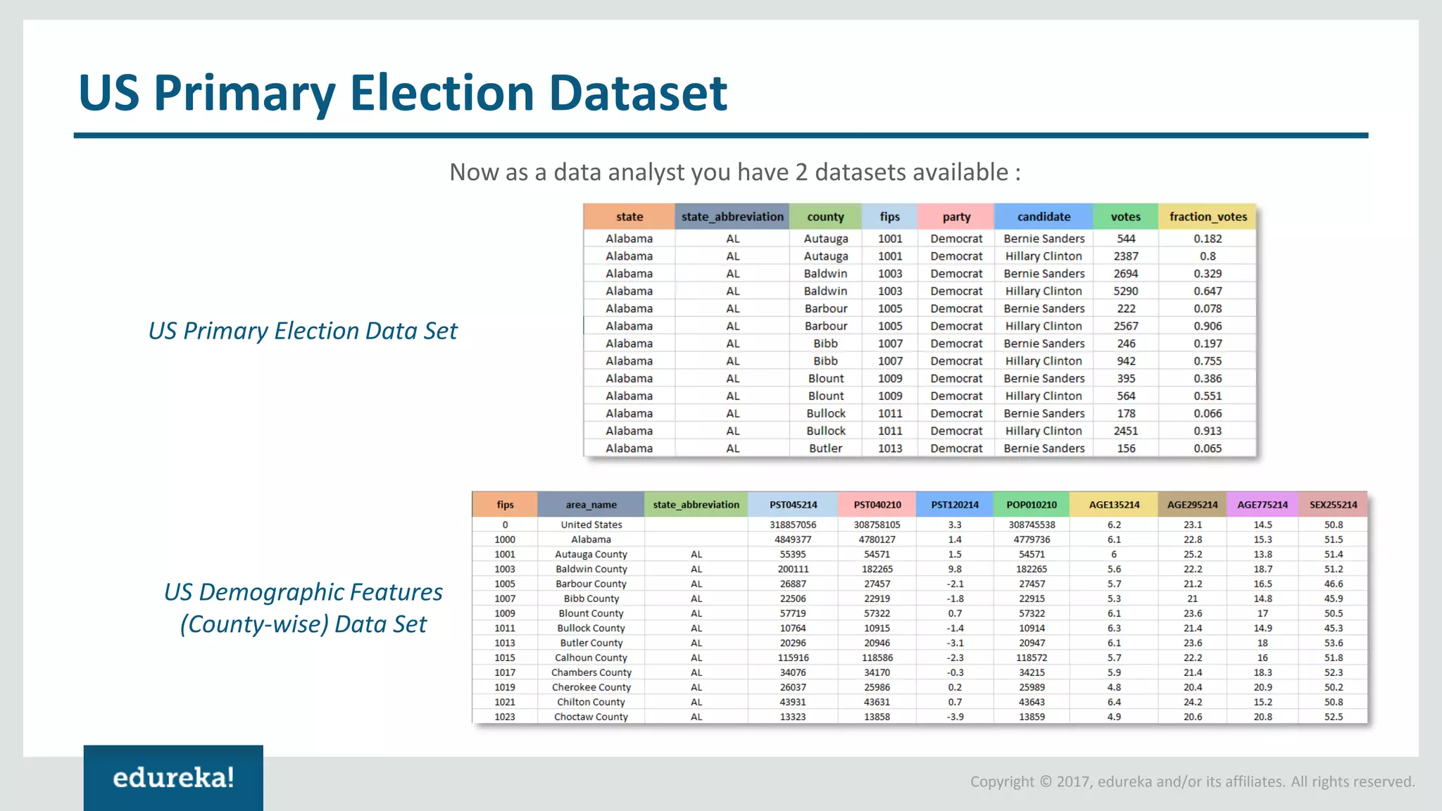 Copyright © 2017, edureka and/or its affiliates. All rights reserved. US Primary Election Dataset US Primary Election Data Set US Demographic Features (County-wise) Data Set Now as a data analyst you have 2 datasets available : 