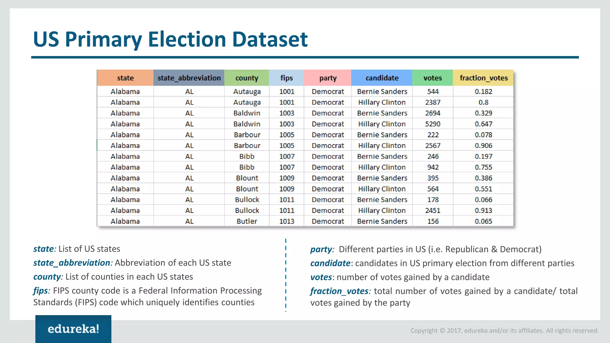 Copyright © 2017, edureka and/or its affiliates. All rights reserved. US Primary Election Dataset state: List of US states state_abbreviation: Abbreviation of each US state county: List of counties in each US states fips: FIPS county code is a Federal Information Processing Standards (FIPS) code which uniquely identifies counties party: Different parties in US (i.e. Republican & Democrat) candidate: candidates in US primary election from different parties votes: number of votes gained by a candidate fraction_votes: total number of votes gained by a candidate/ total votes gained by the party 