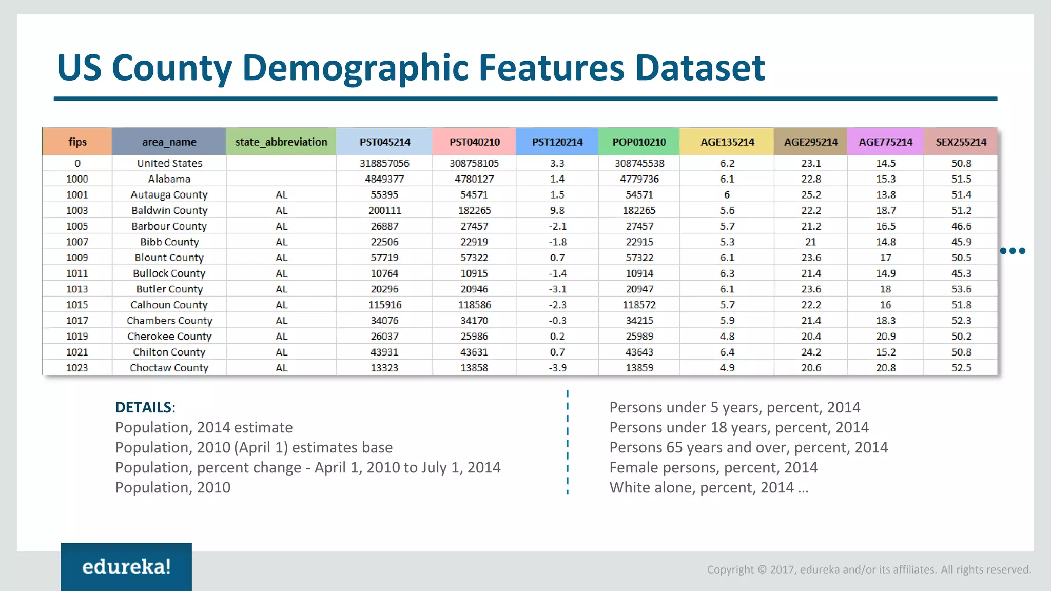 Copyright © 2017, edureka and/or its affiliates. All rights reserved. US County Demographic Features Dataset DETAILS: Population, 2014 estimate Population, 2010 (April 1) estimates base Population, percent change - April 1, 2010 to July 1, 2014 Population, 2010 Persons under 5 years, percent, 2014 Persons under 18 years, percent, 2014 Persons 65 years and over, percent, 2014 Female persons, percent, 2014 White alone, percent, 2014 … 