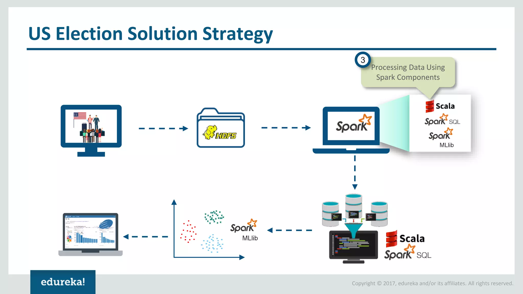Copyright © 2017, edureka and/or its affiliates. All rights reserved. US Election Solution Strategy Processing Data Using Spark Components 3 