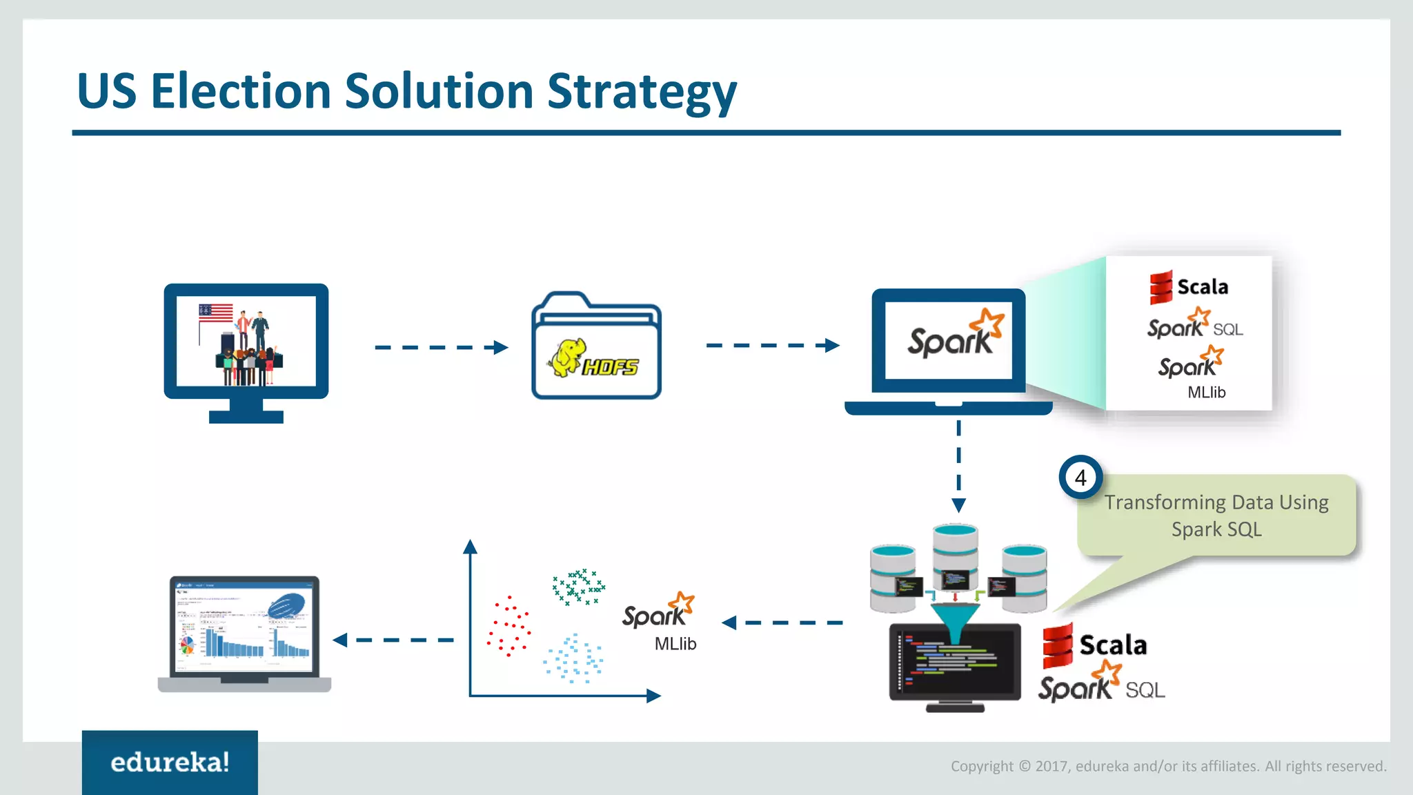 Copyright © 2017, edureka and/or its affiliates. All rights reserved. US Election Solution Strategy Transforming Data Using Spark SQL 4 