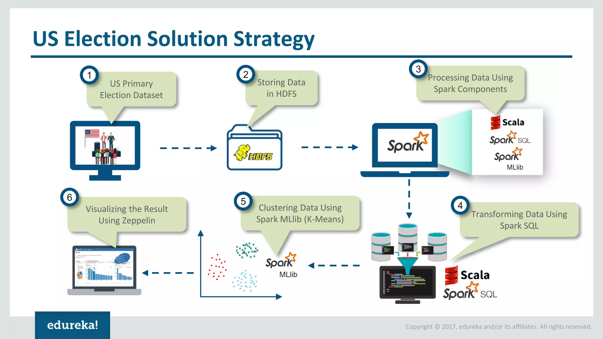 Copyright © 2017, edureka and/or its affiliates. All rights reserved. US Election Solution Strategy US Primary Election Dataset Storing Data in HDFS Processing Data Using Spark Components Transforming Data Using Spark SQL Clustering Data Using Spark MLlib (K-Means) Visualizing the Result Using Zeppelin 1 2 3 456 