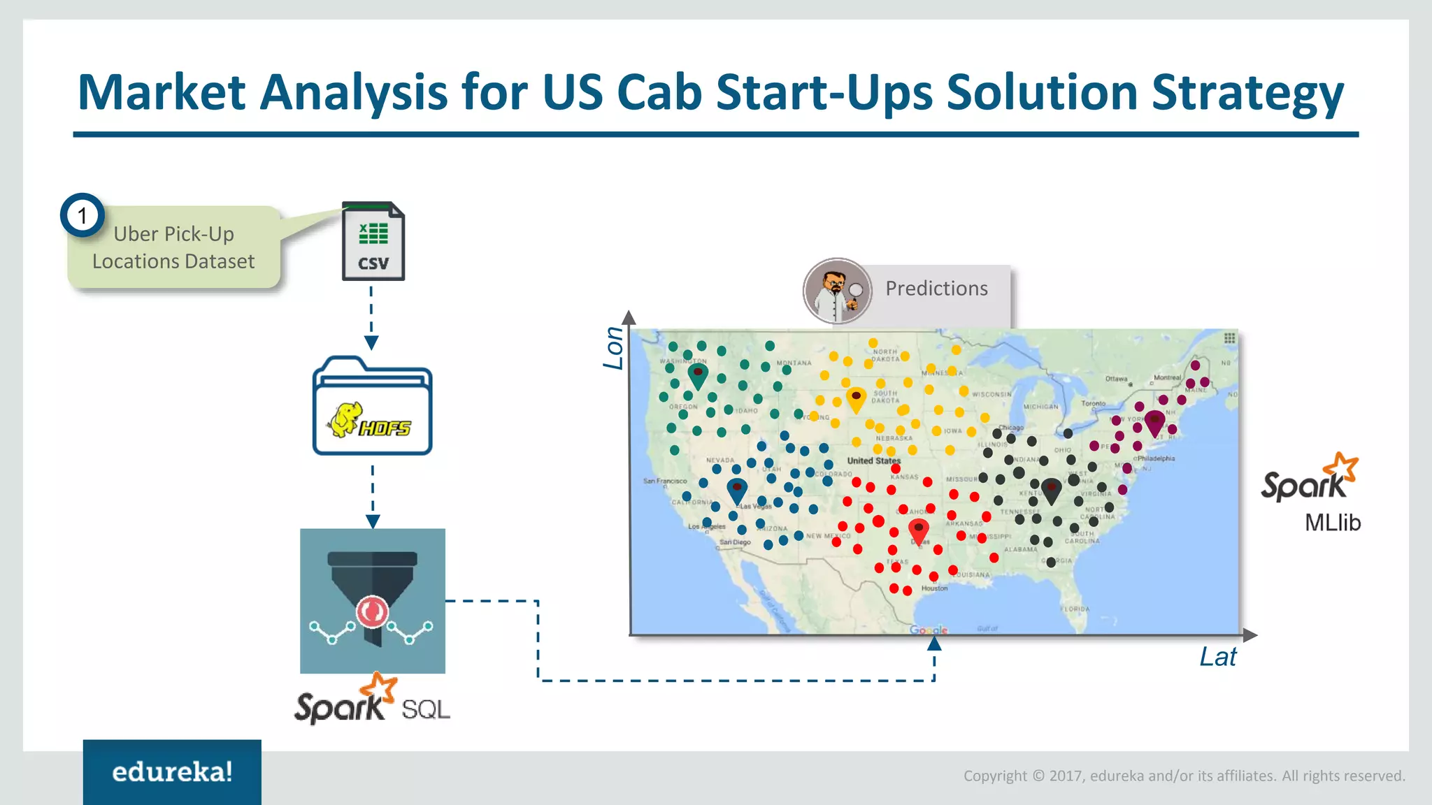 Copyright © 2017, edureka and/or its affiliates. All rights reserved. Market Analysis for US Cab Start-Ups Solution Strategy Uber Pick-Up Locations Dataset Predictions 1 Lat Lon 