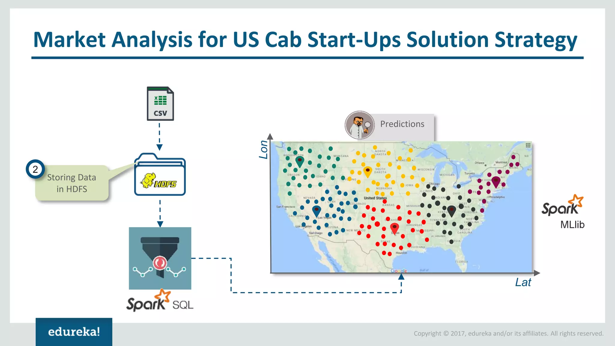 Copyright © 2017, edureka and/or its affiliates. All rights reserved. Market Analysis for US Cab Start-Ups Solution Strategy Predictions Storing Data in HDFS 2 Lat Lon 
