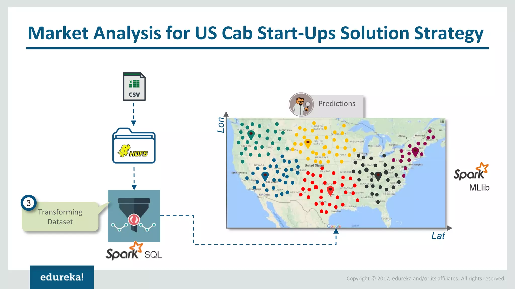 Copyright © 2017, edureka and/or its affiliates. All rights reserved. Market Analysis for US Cab Start-Ups Solution Strategy Predictions Transforming Dataset 3 Lat Lon 