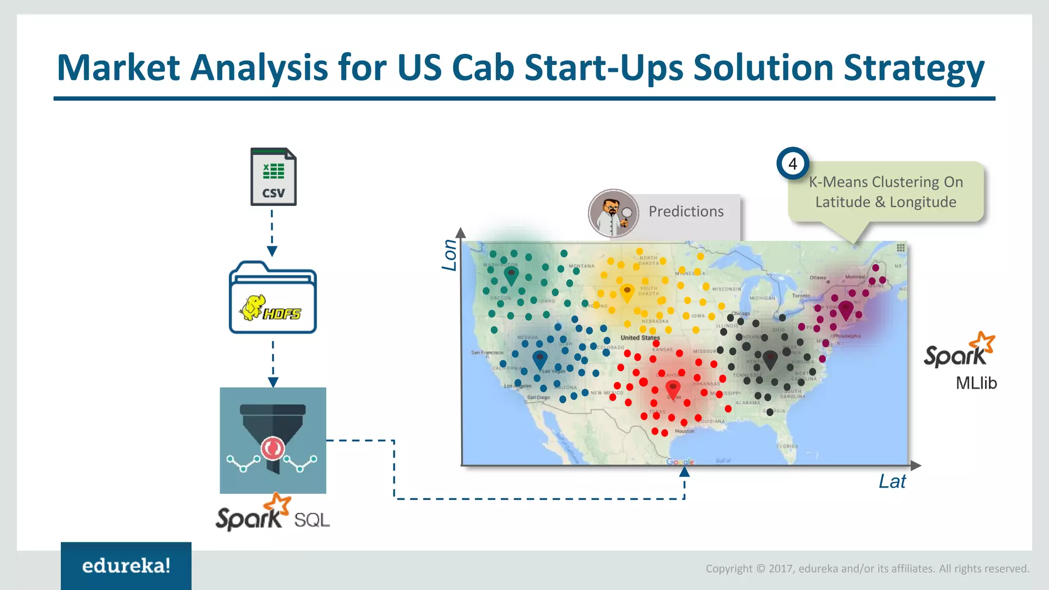 Copyright © 2017, edureka and/or its affiliates. All rights reserved. Market Analysis for US Cab Start-Ups Solution Strategy Predictions K-Means Clustering On Latitude & Longitude 4 Lat Lon 