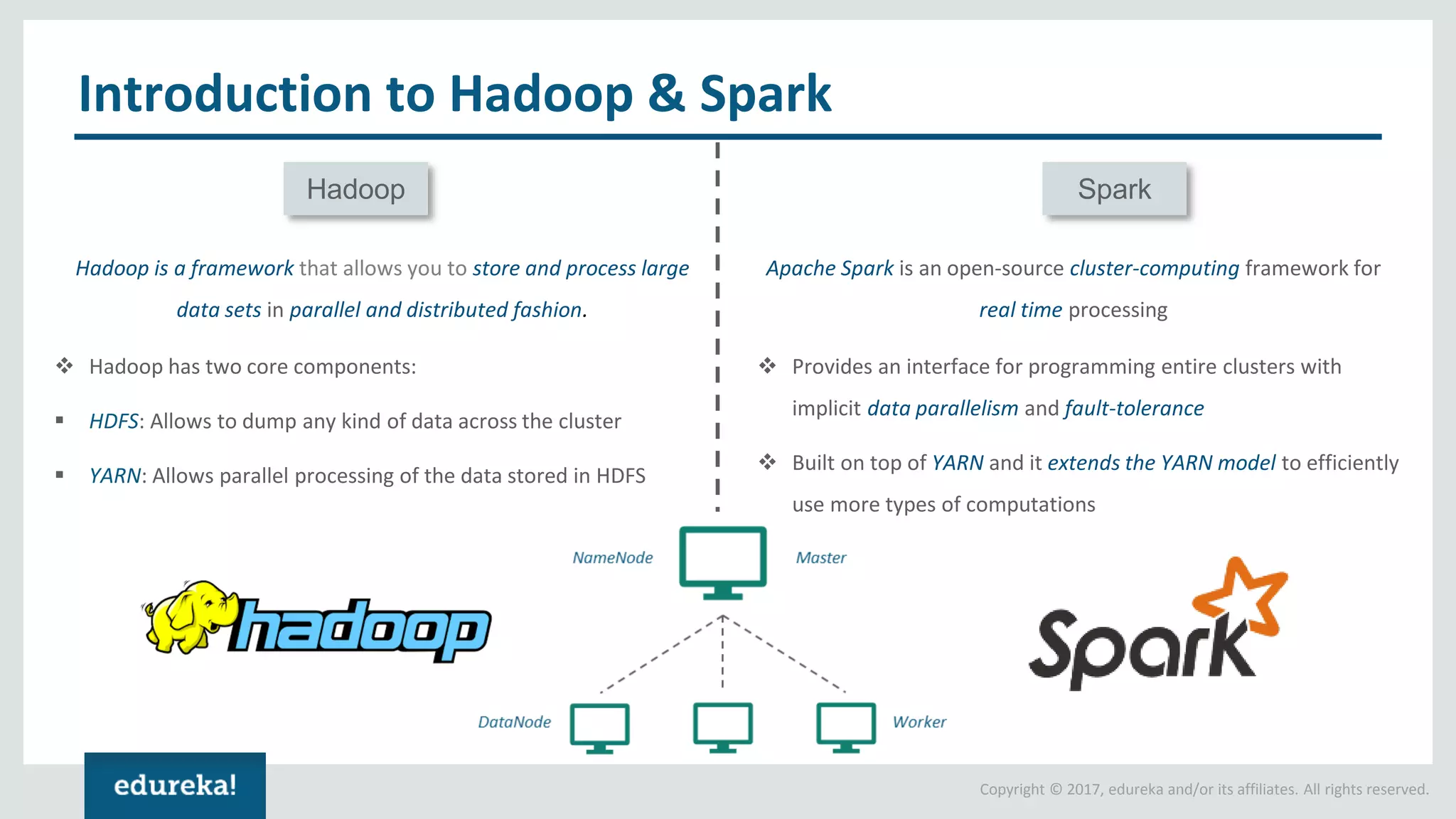 Copyright © 2017, edureka and/or its affiliates. All rights reserved. Hadoop Spark Introduction to Hadoop & Spark Hadoop is a framework that allows you to store and process large data sets in parallel and distributed fashion. Apache Spark is an open-source cluster-computing framework for real time processing ❖ Provides an interface for programming entire clusters with implicit data parallelism and fault-tolerance ❖ Built on top of YARN and it extends the YARN model to efficiently use more types of computations ❖ Hadoop has two core components: ▪ HDFS: Allows to dump any kind of data across the cluster ▪ YARN: Allows parallel processing of the data stored in HDFS 