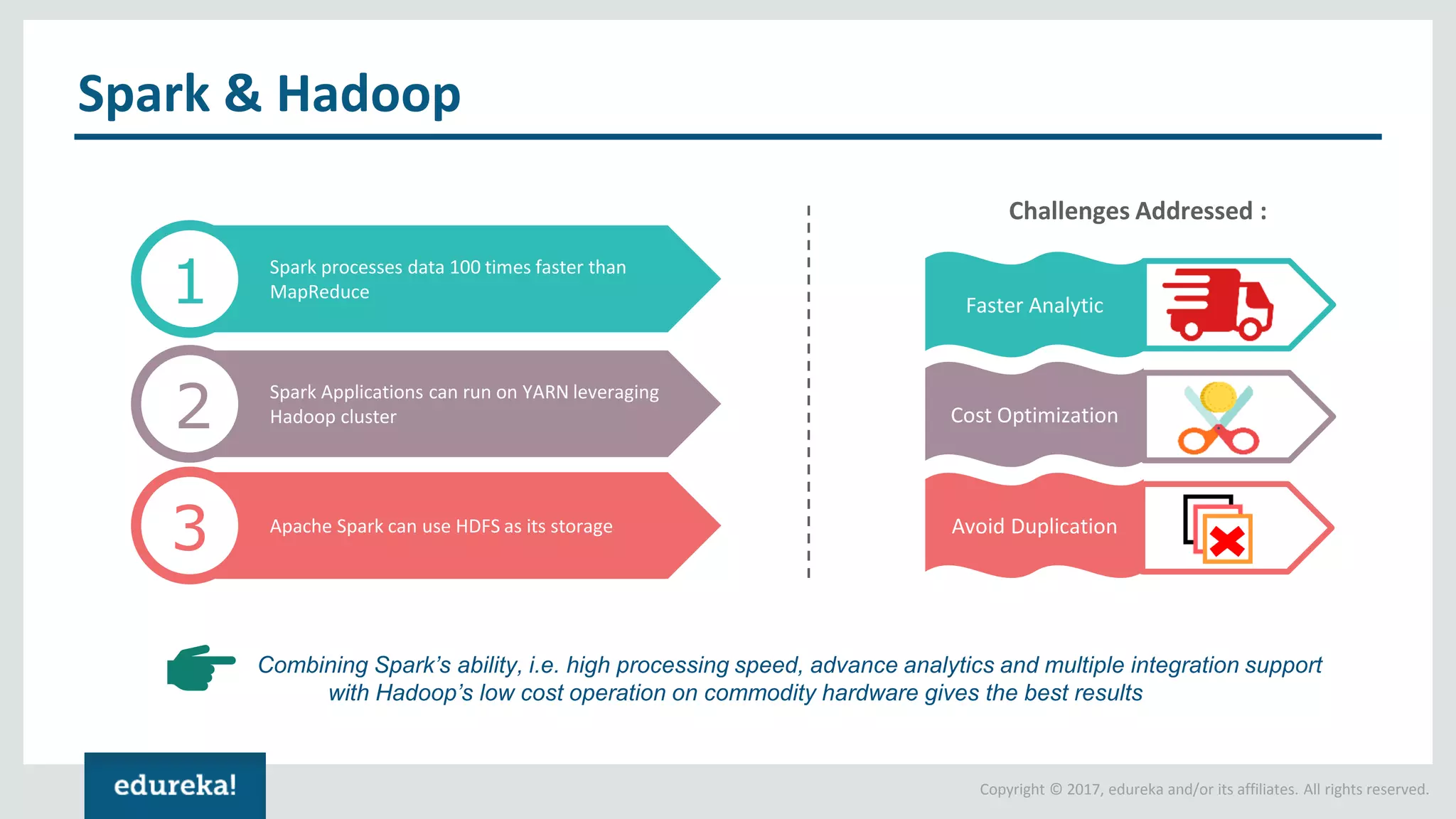 Copyright © 2017, edureka and/or its affiliates. All rights reserved. Spark processes data 100 times faster than MapReduce Spark & Hadoop 1 Spark Applications can run on YARN leveraging Hadoop cluster2 Apache Spark can use HDFS as its storage 3 Faster Analytic Cost Optimization Avoid Duplication Challenges Addressed : Combining Spark’s ability, i.e. high processing speed, advance analytics and multiple integration support with Hadoop’s low cost operation on commodity hardware gives the best results 