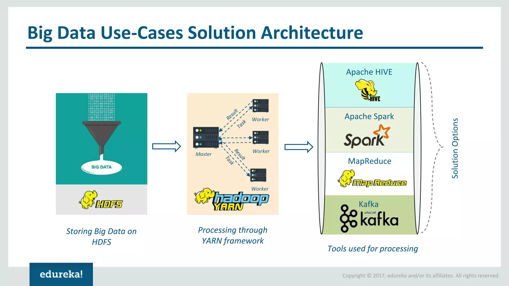 Copyright © 2017, edureka and/or its affiliates. All rights reserved. Kafka Big Data Use-Cases Solution Architecture Apache HIVE MapReduce Apache Spark SolutionOptions Storing Big Data on HDFS Processing through YARN framework Tools used for processing 
