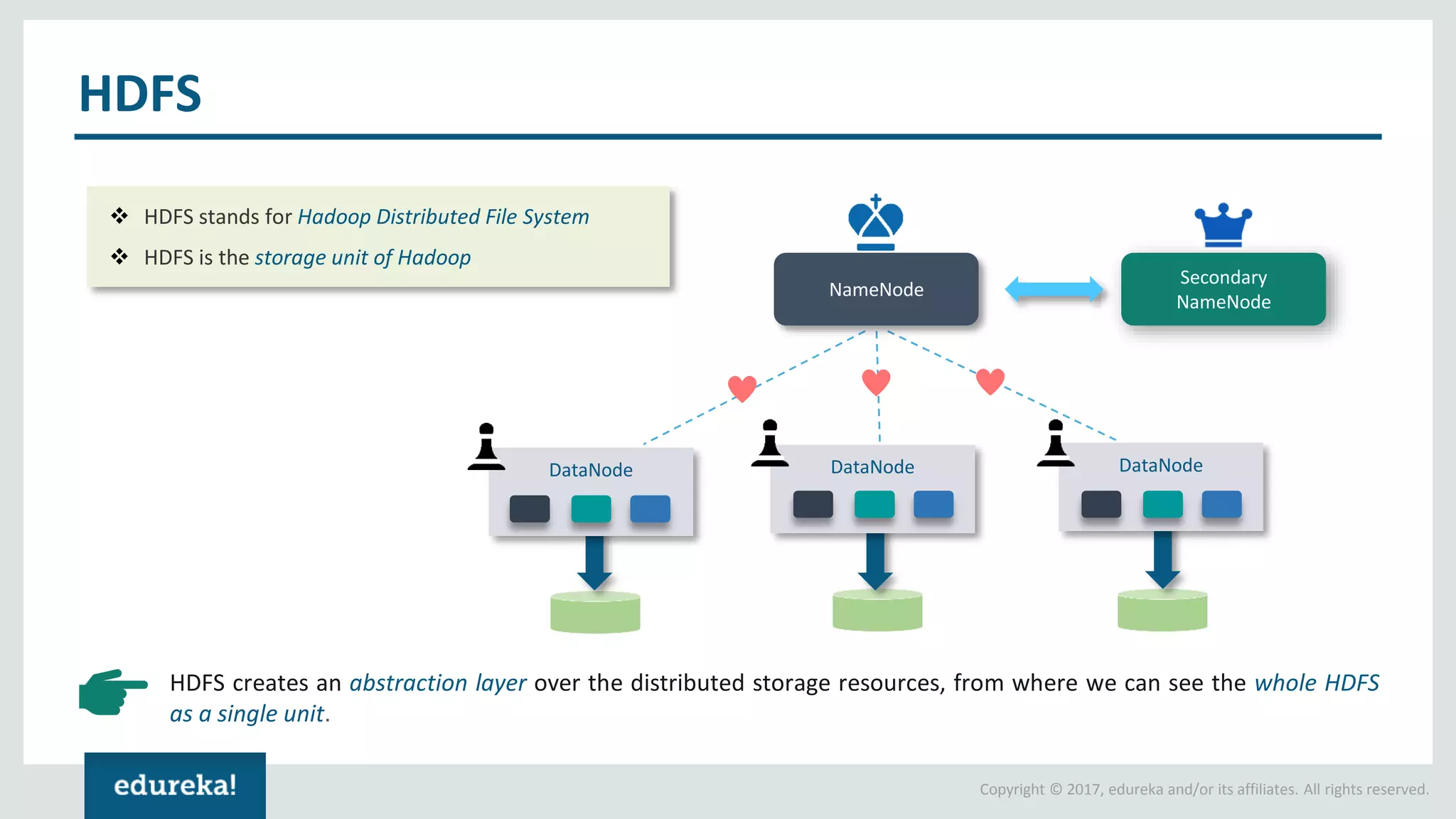 Copyright © 2017, edureka and/or its affiliates. All rights reserved. HDFS ❖ HDFS stands for Hadoop Distributed File System ❖ HDFS is the storage unit of Hadoop HDFS creates an abstraction layer over the distributed storage resources, from where we can see the whole HDFS as a single unit. DataNodeDataNode DataNode NameNode Secondary NameNode 