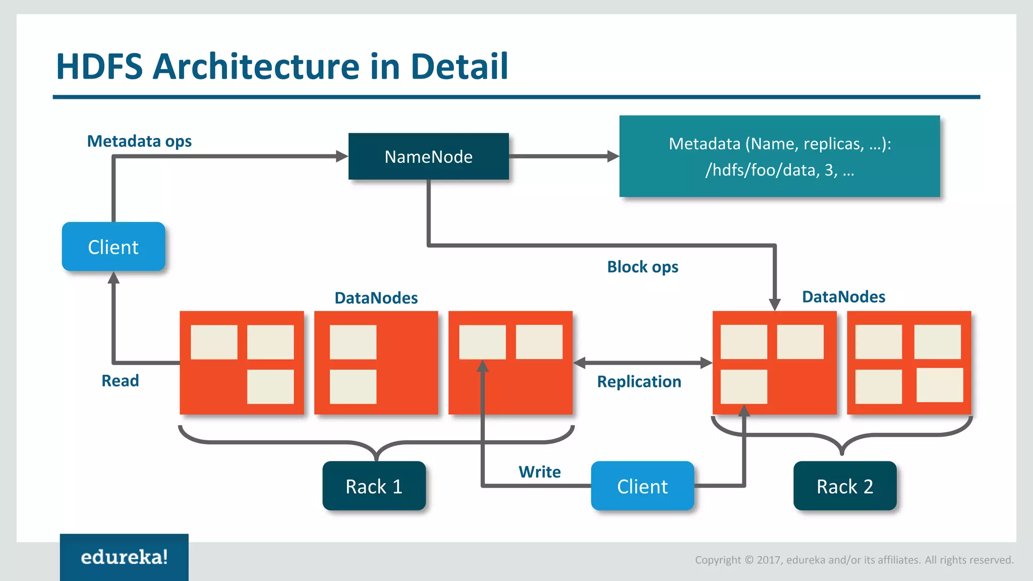 Copyright © 2017, edureka and/or its affiliates. All rights reserved. HDFS Architecture in Detail NameNode Metadata (Name, replicas, …): /hdfs/foo/data, 3, … Client Client Replication Block ops DataNodesDataNodes Read Write Metadata ops Rack 2Rack 1 