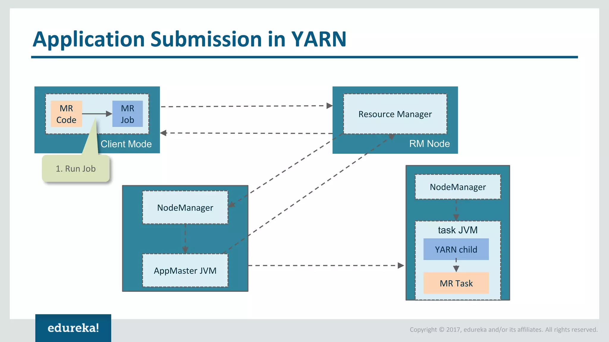 Copyright © 2017, edureka and/or its affiliates. All rights reserved. Application Submission in YARN MR Code MR Job Client Mode Resource Manager RM Node NodeManager AppMaster JVM NodeManager MR Task YARN child task JVM 1. Run Job 