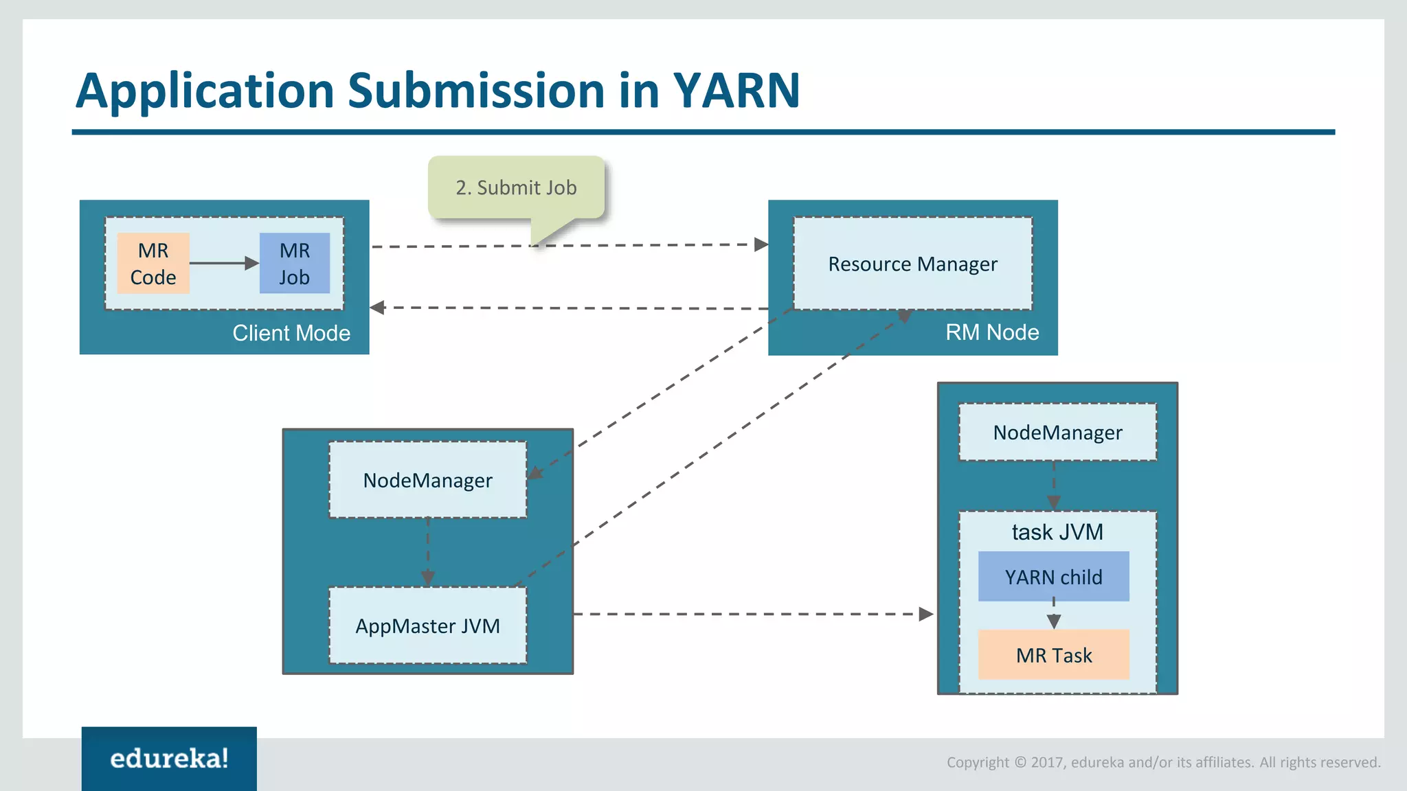 Copyright © 2017, edureka and/or its affiliates. All rights reserved. Application Submission in YARN MR Code MR Job Client Mode Resource Manager RM Node NodeManager AppMaster JVM NodeManager MR Task 2. Submit Job YARN child task JVM 
