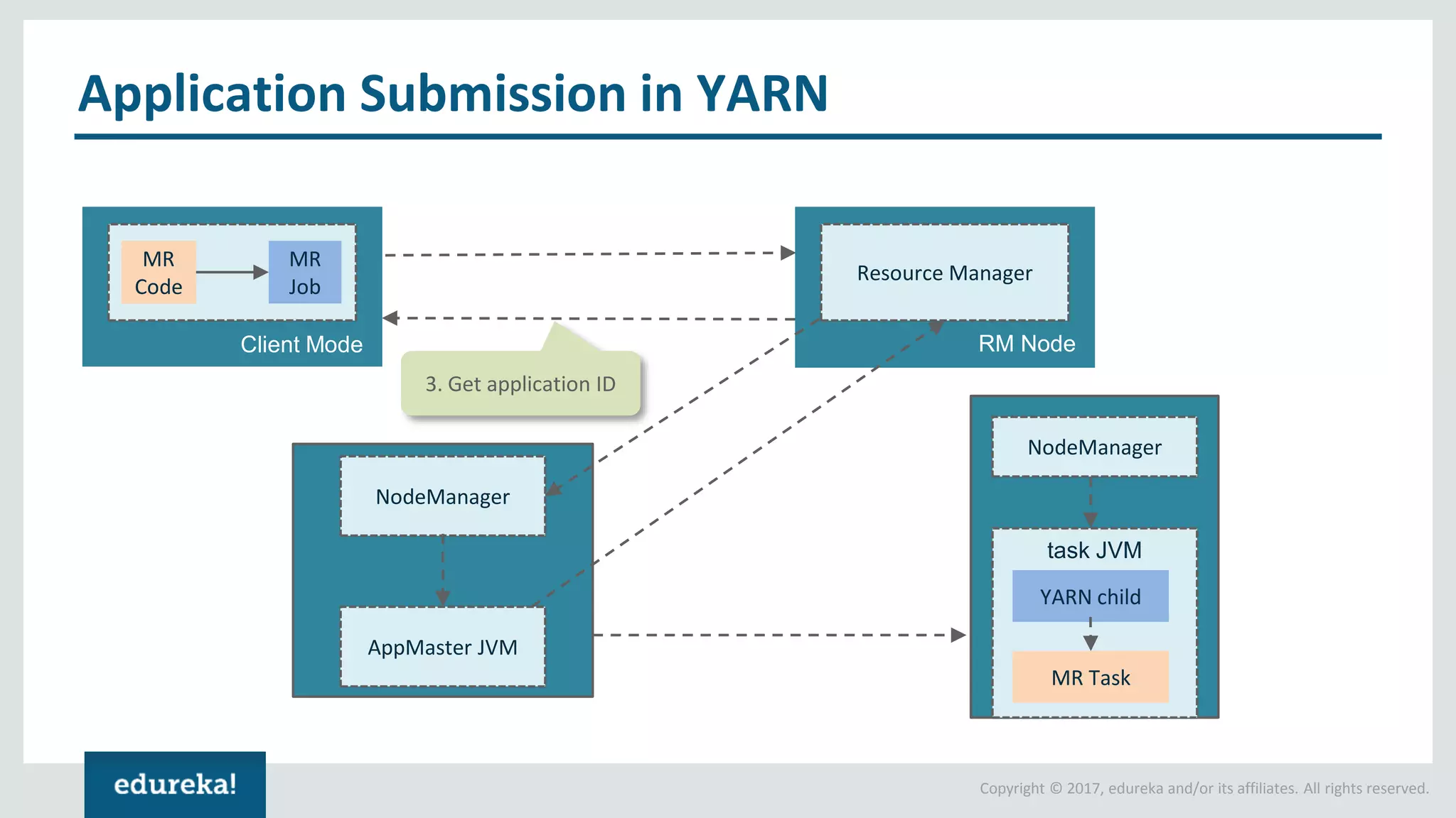 Copyright © 2017, edureka and/or its affiliates. All rights reserved. Application Submission in YARN MR Code MR Job Client Mode Resource Manager RM Node NodeManager AppMaster JVM NodeManager MR Task 3. Get application ID YARN child task JVM 