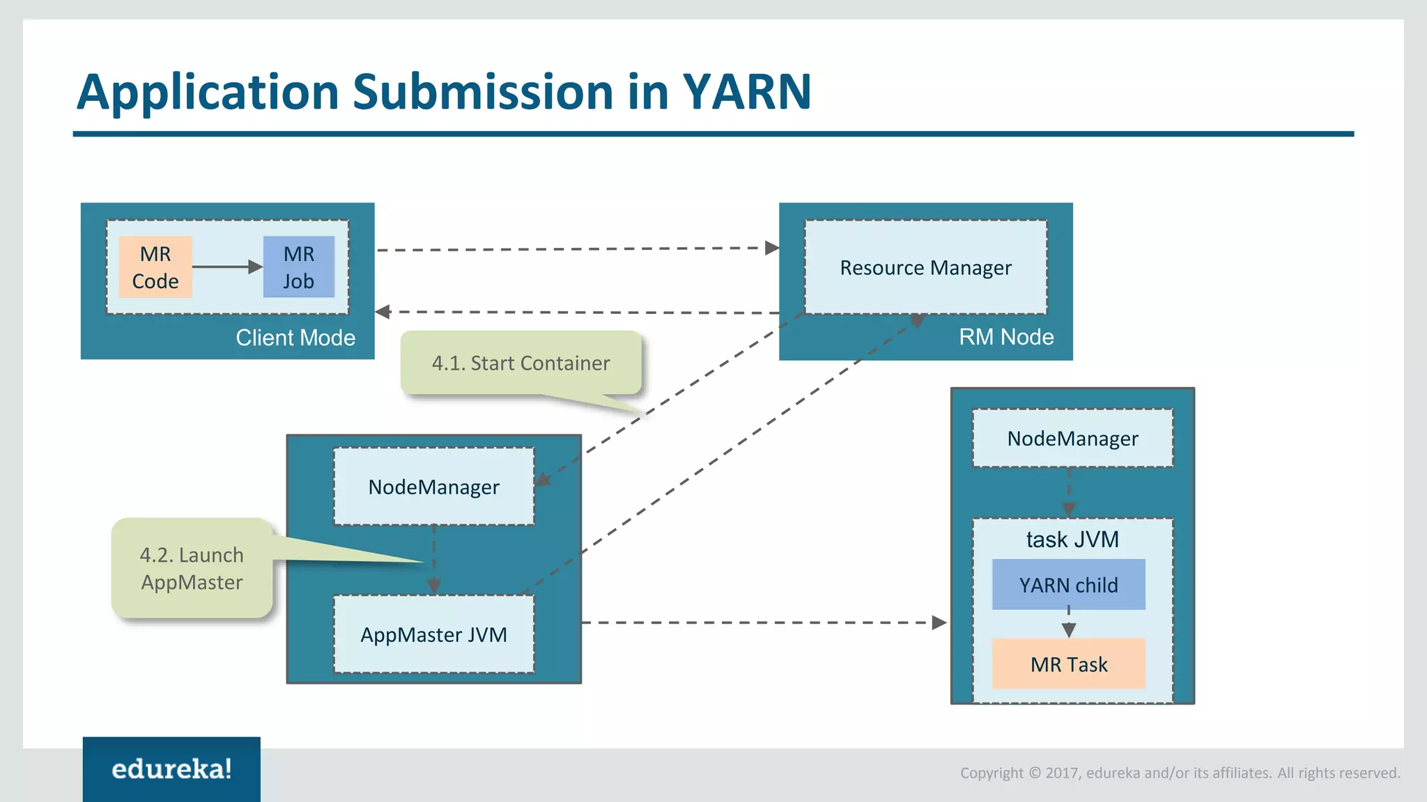 Copyright © 2017, edureka and/or its affiliates. All rights reserved. Application Submission in YARN MR Code MR Job Client Mode Resource Manager RM Node NodeManager AppMaster JVM NodeManager MR Task 4.1. Start Container 4.2. Launch AppMaster YARN child task JVM 