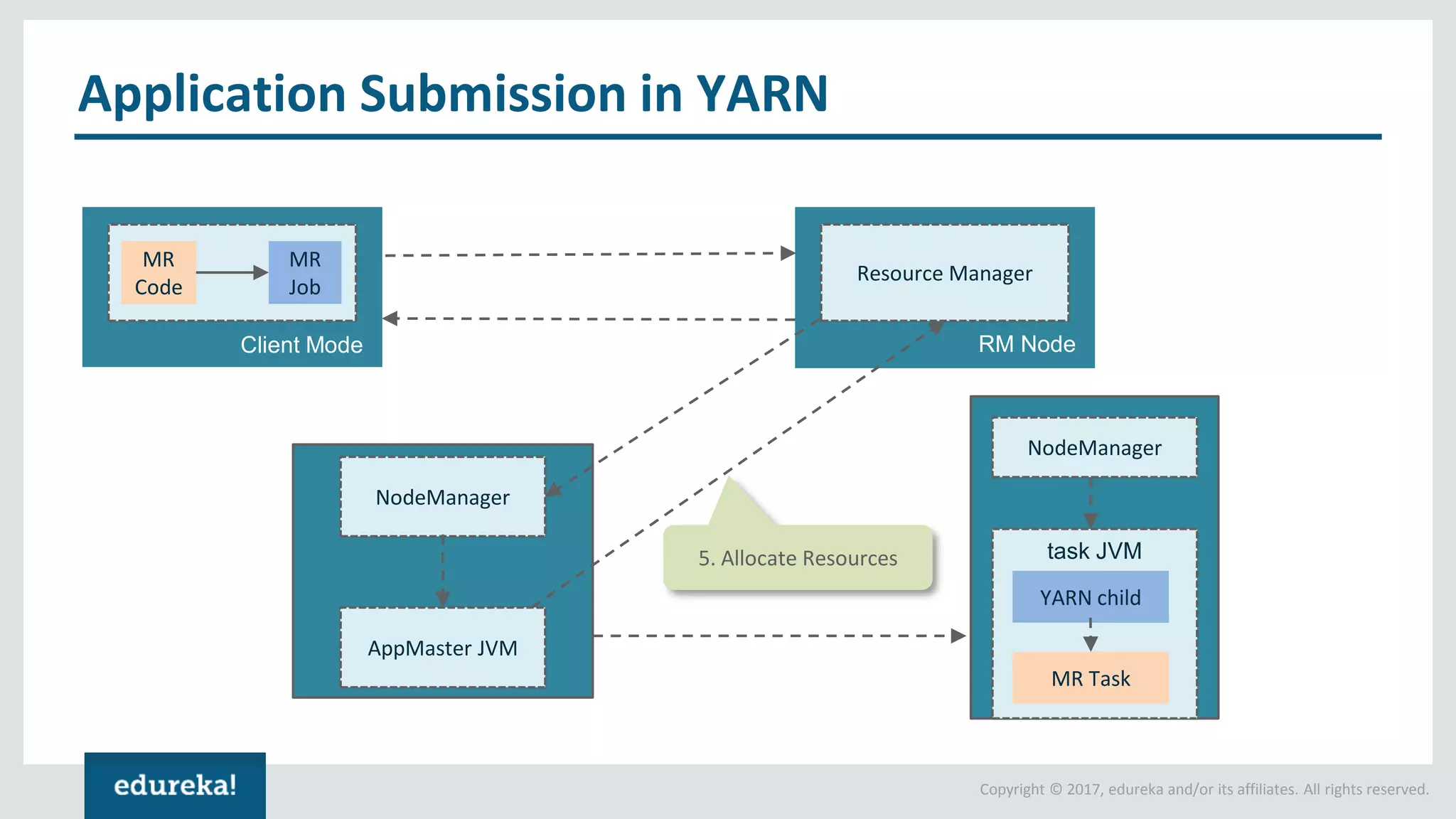 Copyright © 2017, edureka and/or its affiliates. All rights reserved. Application Submission in YARN MR Code MR Job Client Mode Resource Manager RM Node NodeManager AppMaster JVM NodeManager MR Task YARN child task JVM5. Allocate Resources 