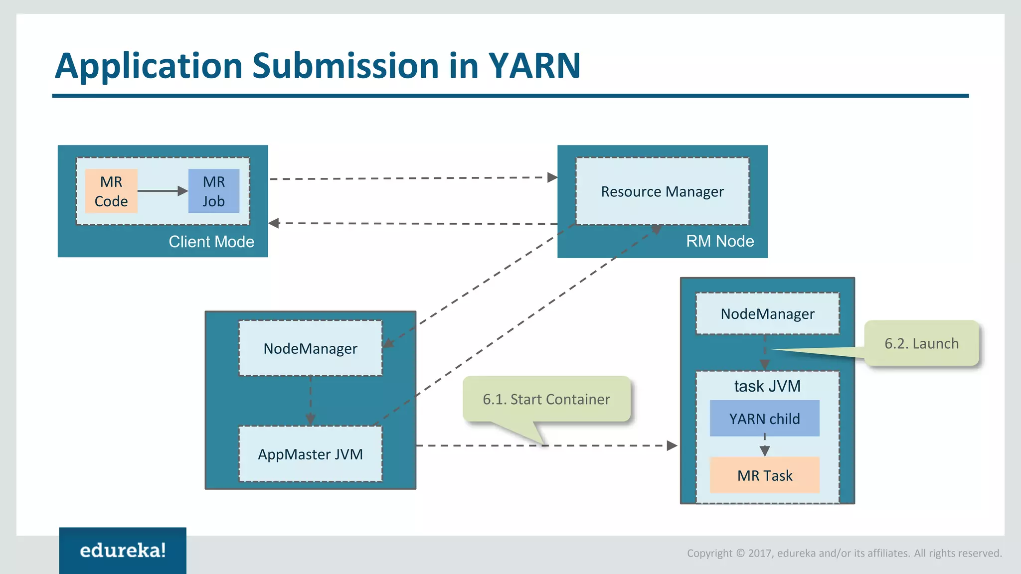 Copyright © 2017, edureka and/or its affiliates. All rights reserved. Application Submission in YARN MR Code MR Job Client Mode Resource Manager RM Node NodeManager AppMaster JVM NodeManager MR Task 6.1. Start Container 6.2. Launch YARN child task JVM 