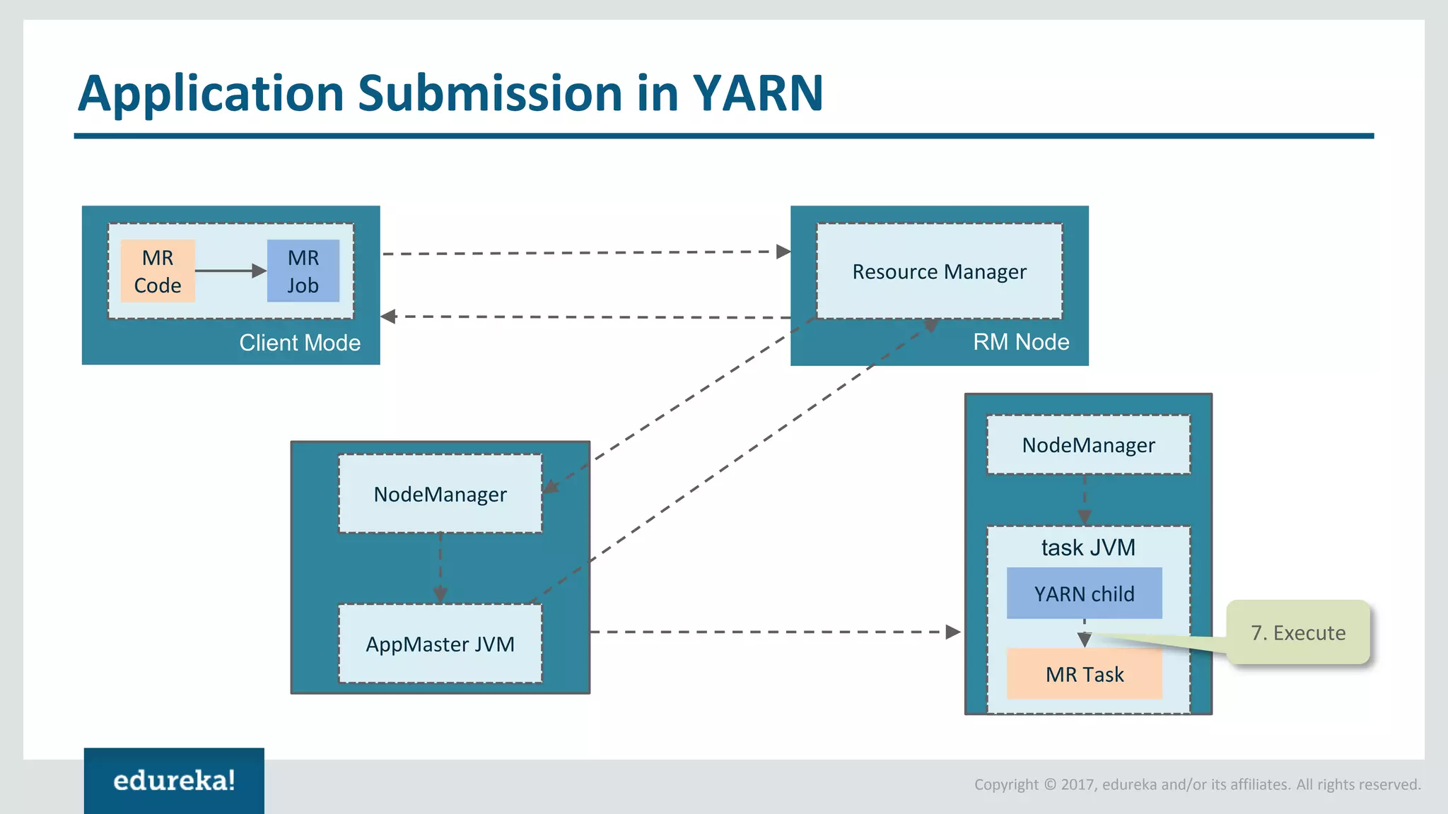 Copyright © 2017, edureka and/or its affiliates. All rights reserved. Application Submission in YARN MR Code MR Job Client Mode Resource Manager RM Node NodeManager AppMaster JVM NodeManager MR Task YARN child task JVM 7. Execute 