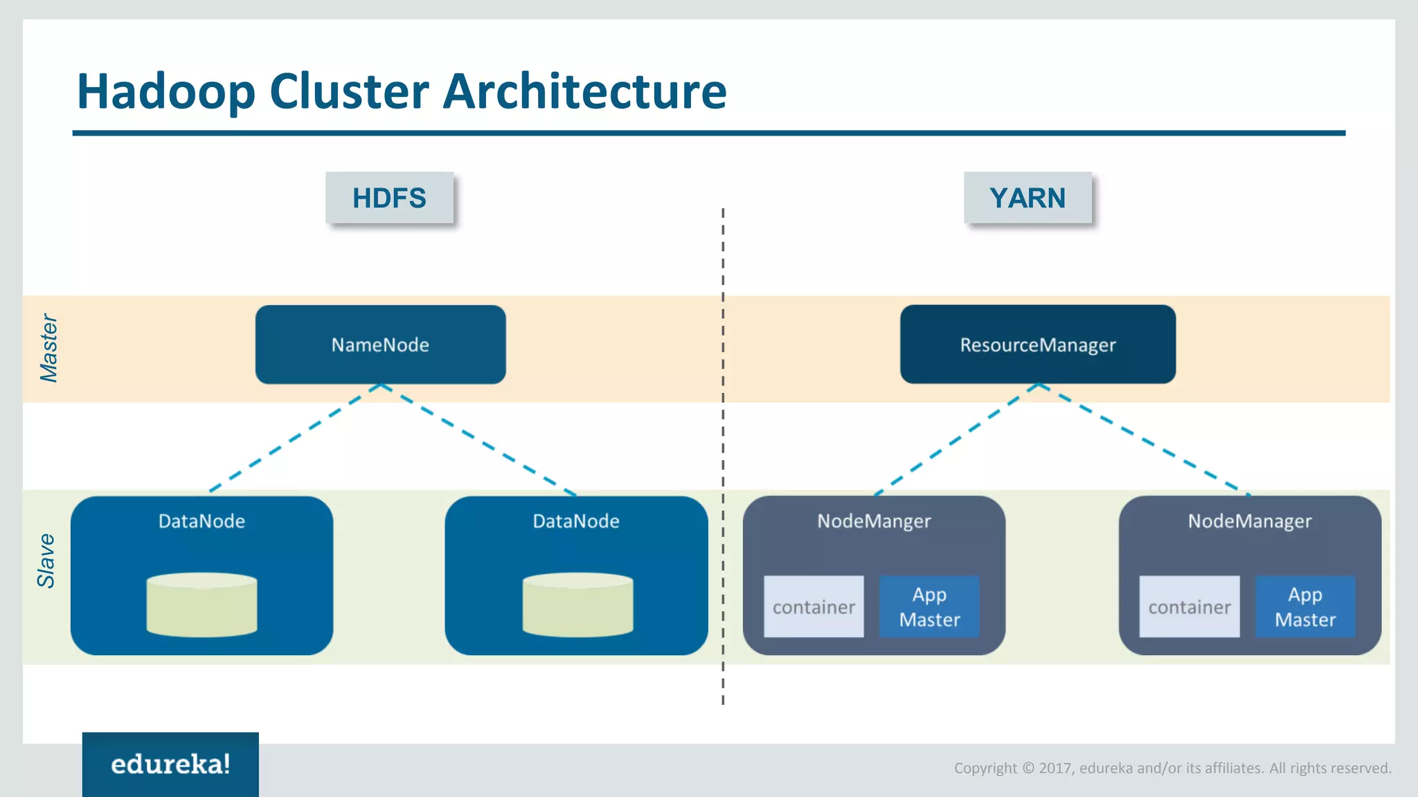 Copyright © 2017, edureka and/or its affiliates. All rights reserved. Hadoop Cluster Architecture MasterSlave HDFS YARN 