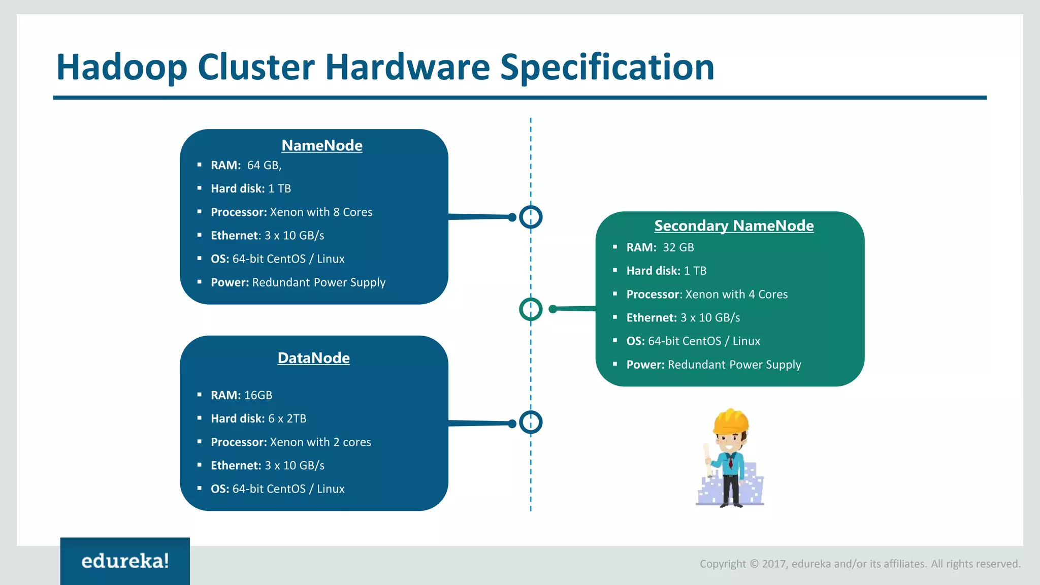 Copyright © 2017, edureka and/or its affiliates. All rights reserved. Hadoop Cluster Hardware Specification ▪ RAM: 64 GB, ▪ Hard disk: 1 TB ▪ Processor: Xenon with 8 Cores ▪ Ethernet: 3 x 10 GB/s ▪ OS: 64-bit CentOS / Linux ▪ Power: Redundant Power Supply ▪ RAM: 32 GB ▪ Hard disk: 1 TB ▪ Processor: Xenon with 4 Cores ▪ Ethernet: 3 x 10 GB/s ▪ OS: 64-bit CentOS / Linux ▪ Power: Redundant Power Supply ▪ RAM: 16GB ▪ Hard disk: 6 x 2TB ▪ Processor: Xenon with 2 cores ▪ Ethernet: 3 x 10 GB/s ▪ OS: 64-bit CentOS / Linux NameNode Secondary NameNode DataNode 