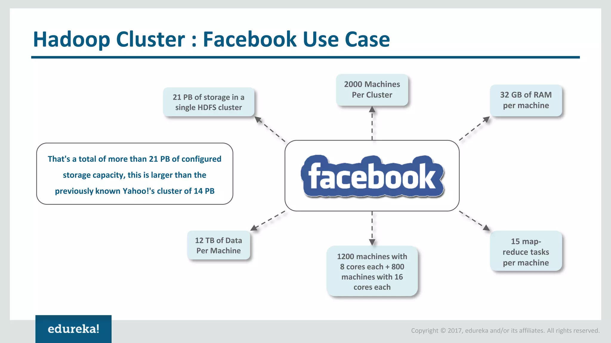 Copyright © 2017, edureka and/or its affiliates. All rights reserved. Hadoop Cluster : Facebook Use Case 21 PB of storage in a single HDFS cluster 2000 Machines Per Cluster 12 TB of Data Per Machine 1200 machines with 8 cores each + 800 machines with 16 cores each 32 GB of RAM per machine 15 map- reduce tasks per machine That's a total of more than 21 PB of configured storage capacity, this is larger than the previously known Yahoo!'s cluster of 14 PB 