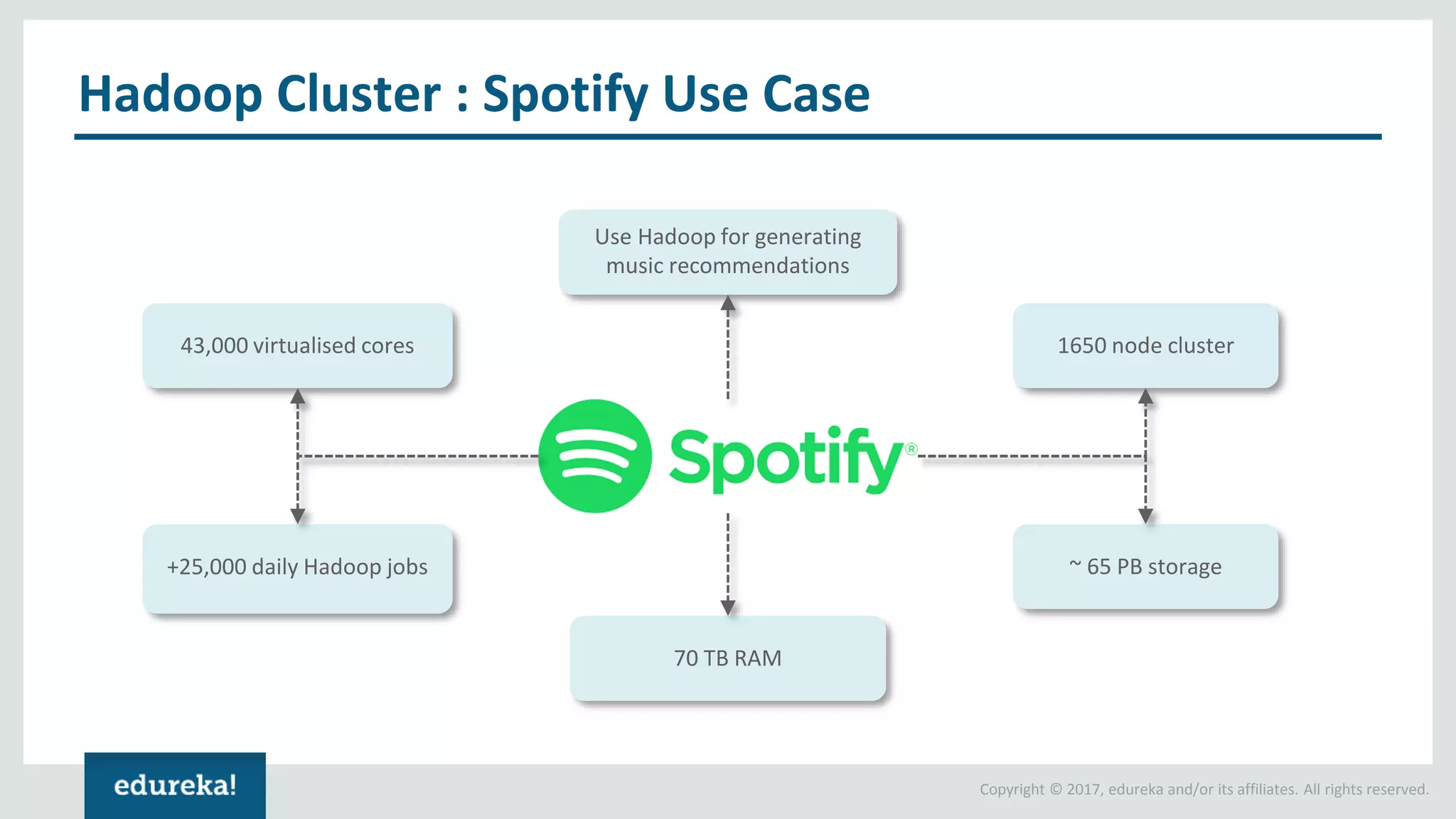 Copyright © 2017, edureka and/or its affiliates. All rights reserved. Hadoop Cluster : Spotify Use Case Use Hadoop for generating music recommendations 1650 node cluster ~ 65 PB storage 70 TB RAM +25,000 daily Hadoop jobs 43,000 virtualised cores 
