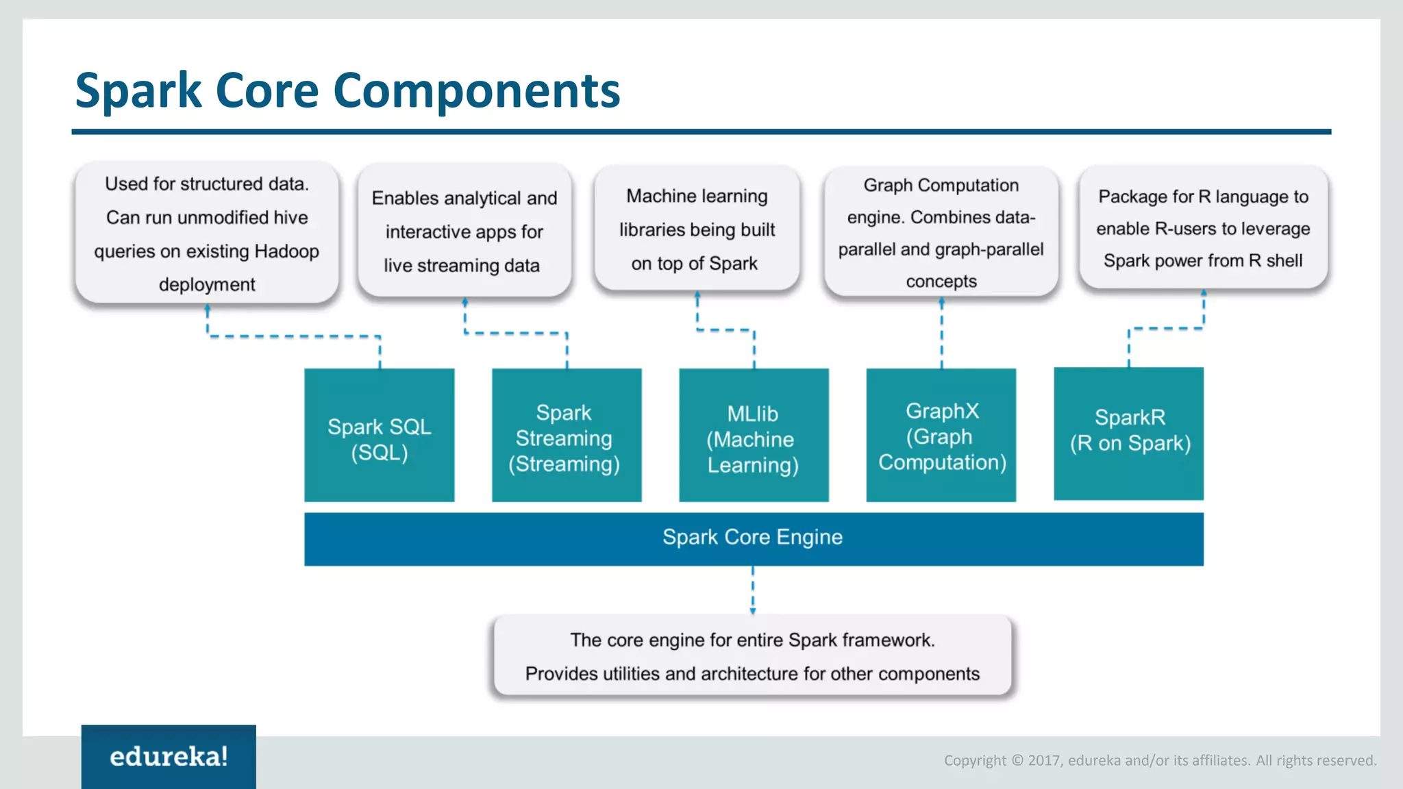 Copyright © 2017, edureka and/or its affiliates. All rights reserved. Spark Core Components 
