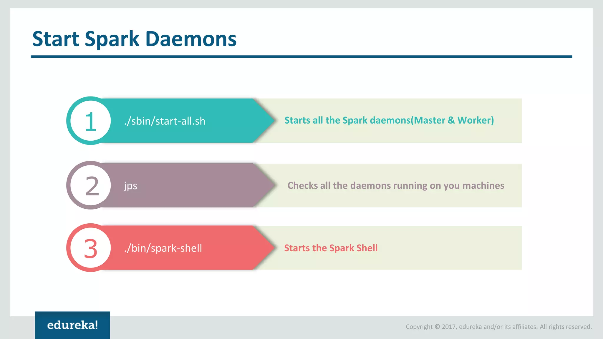 Copyright © 2017, edureka and/or its affiliates. All rights reserved. Start Spark Daemons ./sbin/start-all.sh 1 jps 2 ./bin/spark-shell 3 Starts all the Spark daemons(Master & Worker) Checks all the daemons running on you machines Starts the Spark Shell 